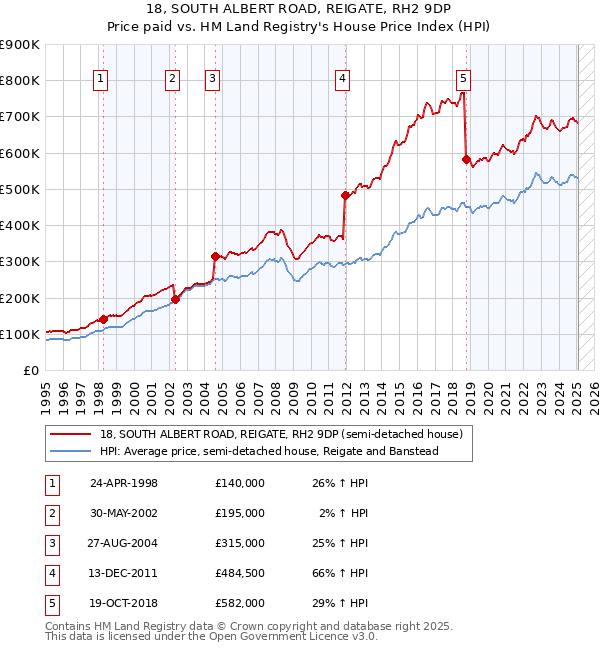 18, SOUTH ALBERT ROAD, REIGATE, RH2 9DP: Price paid vs HM Land Registry's House Price Index