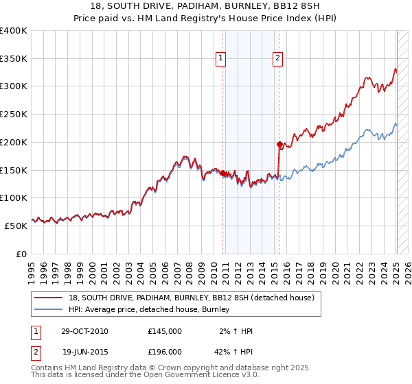 18, SOUTH DRIVE, PADIHAM, BURNLEY, BB12 8SH: Price paid vs HM Land Registry's House Price Index