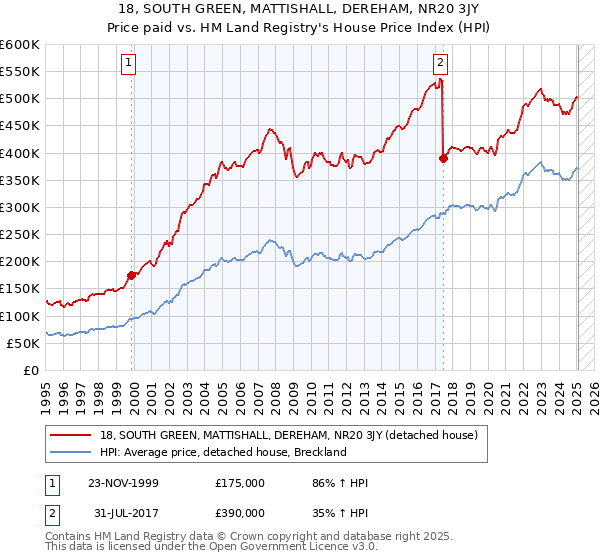 18, SOUTH GREEN, MATTISHALL, DEREHAM, NR20 3JY: Price paid vs HM Land Registry's House Price Index