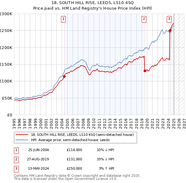 18, SOUTH HILL RISE, LEEDS, LS10 4SQ: Price paid vs HM Land Registry's House Price Index