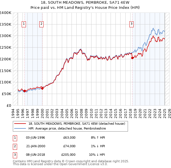 18, SOUTH MEADOWS, PEMBROKE, SA71 4EW: Price paid vs HM Land Registry's House Price Index