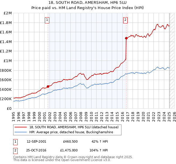 18, SOUTH ROAD, AMERSHAM, HP6 5LU: Price paid vs HM Land Registry's House Price Index