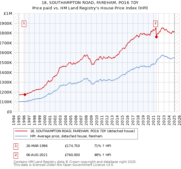 18, SOUTHAMPTON ROAD, FAREHAM, PO16 7DY: Price paid vs HM Land Registry's House Price Index