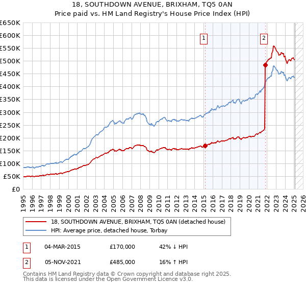 18, SOUTHDOWN AVENUE, BRIXHAM, TQ5 0AN: Price paid vs HM Land Registry's House Price Index