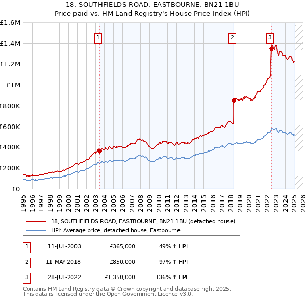 18, SOUTHFIELDS ROAD, EASTBOURNE, BN21 1BU: Price paid vs HM Land Registry's House Price Index