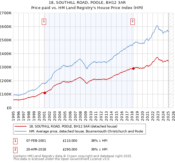 18, SOUTHILL ROAD, POOLE, BH12 3AR: Price paid vs HM Land Registry's House Price Index