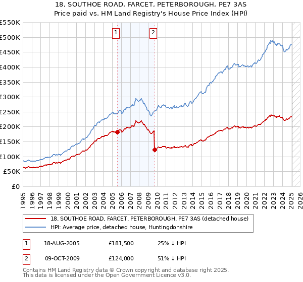 18, SOUTHOE ROAD, FARCET, PETERBOROUGH, PE7 3AS: Price paid vs HM Land Registry's House Price Index