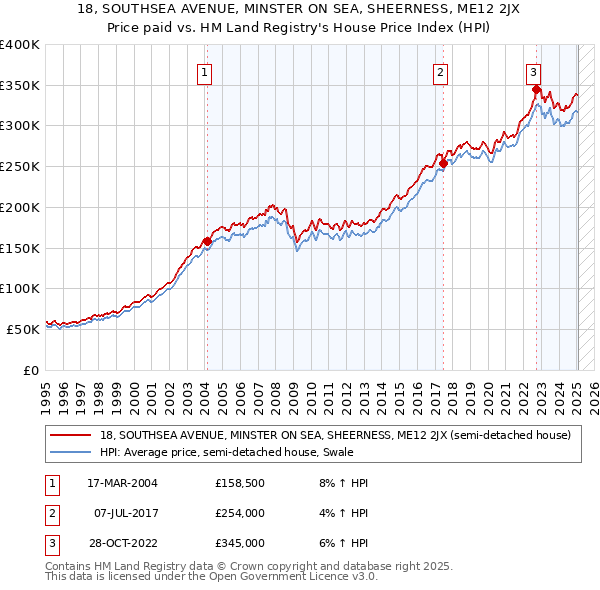 18, SOUTHSEA AVENUE, MINSTER ON SEA, SHEERNESS, ME12 2JX: Price paid vs HM Land Registry's House Price Index