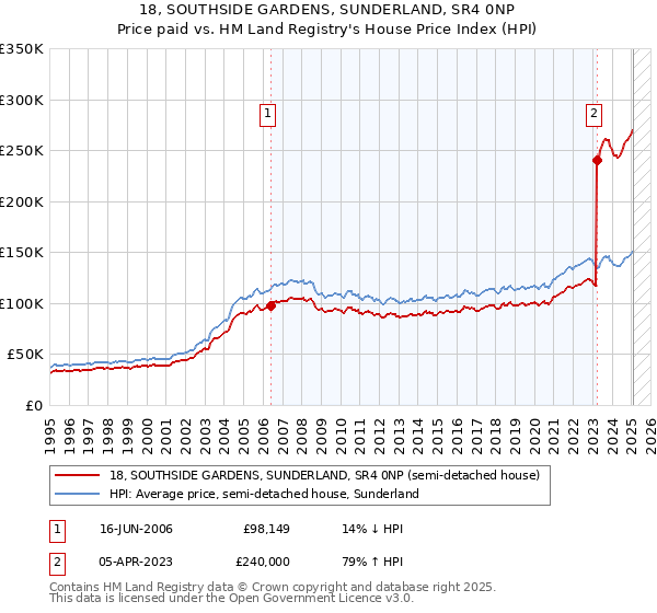 18, SOUTHSIDE GARDENS, SUNDERLAND, SR4 0NP: Price paid vs HM Land Registry's House Price Index