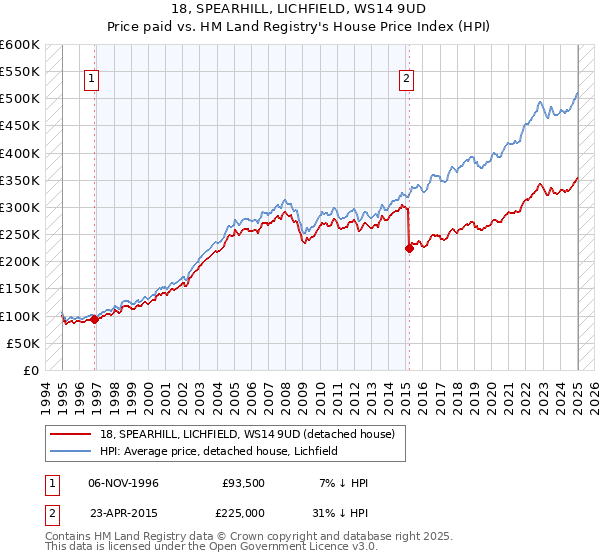 18, SPEARHILL, LICHFIELD, WS14 9UD: Price paid vs HM Land Registry's House Price Index