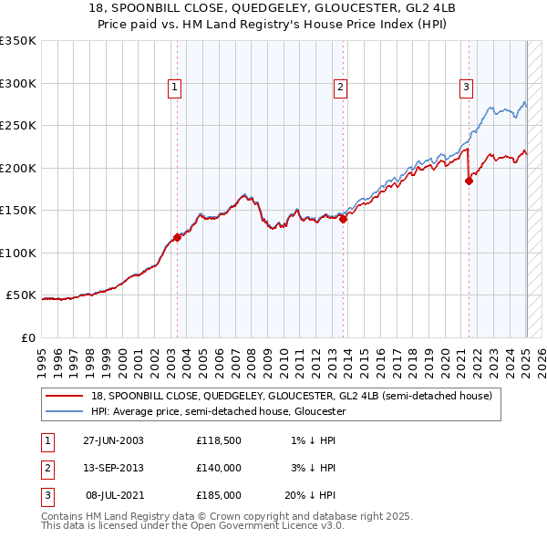 18, SPOONBILL CLOSE, QUEDGELEY, GLOUCESTER, GL2 4LB: Price paid vs HM Land Registry's House Price Index