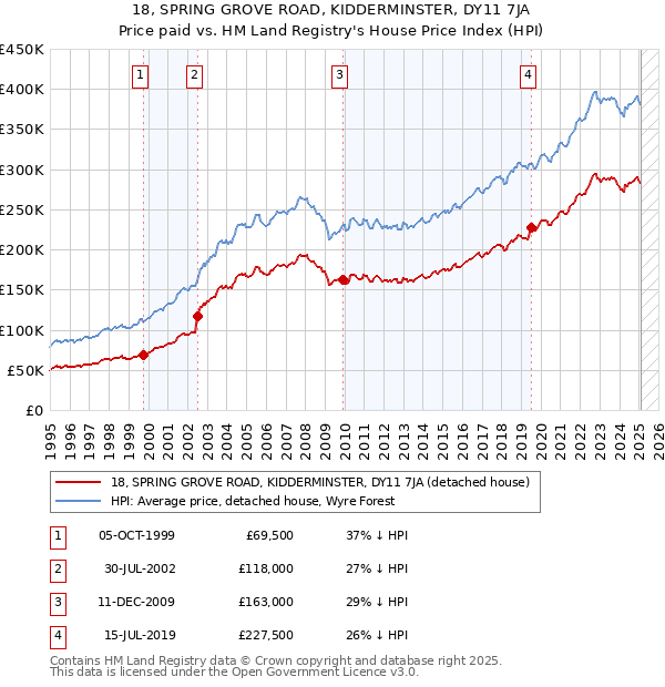 18, SPRING GROVE ROAD, KIDDERMINSTER, DY11 7JA: Price paid vs HM Land Registry's House Price Index