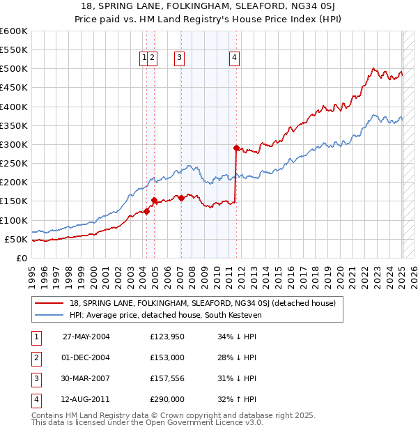 18, SPRING LANE, FOLKINGHAM, SLEAFORD, NG34 0SJ: Price paid vs HM Land Registry's House Price Index