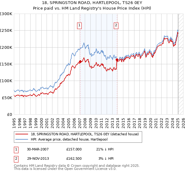 18, SPRINGSTON ROAD, HARTLEPOOL, TS26 0EY: Price paid vs HM Land Registry's House Price Index