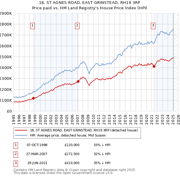18, ST AGNES ROAD, EAST GRINSTEAD, RH19 3RP: Price paid vs HM Land Registry's House Price Index