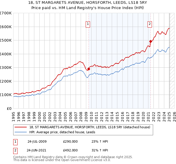 18, ST MARGARETS AVENUE, HORSFORTH, LEEDS, LS18 5RY: Price paid vs HM Land Registry's House Price Index