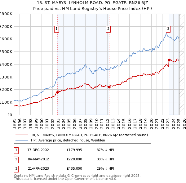 18, ST. MARYS, LYNHOLM ROAD, POLEGATE, BN26 6JZ: Price paid vs HM Land Registry's House Price Index