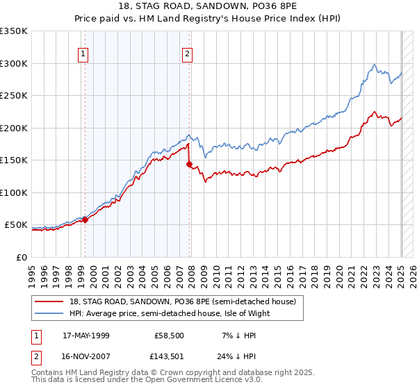 18, STAG ROAD, SANDOWN, PO36 8PE: Price paid vs HM Land Registry's House Price Index