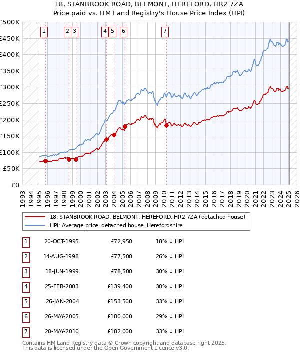 18, STANBROOK ROAD, BELMONT, HEREFORD, HR2 7ZA: Price paid vs HM Land Registry's House Price Index