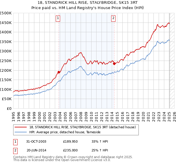 18, STANDRICK HILL RISE, STALYBRIDGE, SK15 3RT: Price paid vs HM Land Registry's House Price Index