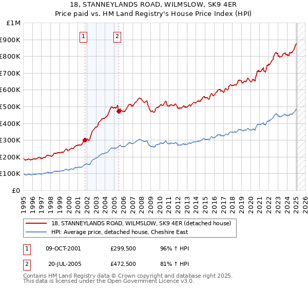 18, STANNEYLANDS ROAD, WILMSLOW, SK9 4ER: Price paid vs HM Land Registry's House Price Index
