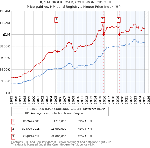 18, STARROCK ROAD, COULSDON, CR5 3EH: Price paid vs HM Land Registry's House Price Index