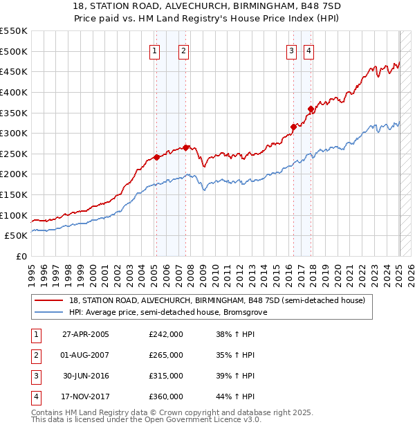 18, STATION ROAD, ALVECHURCH, BIRMINGHAM, B48 7SD: Price paid vs HM Land Registry's House Price Index
