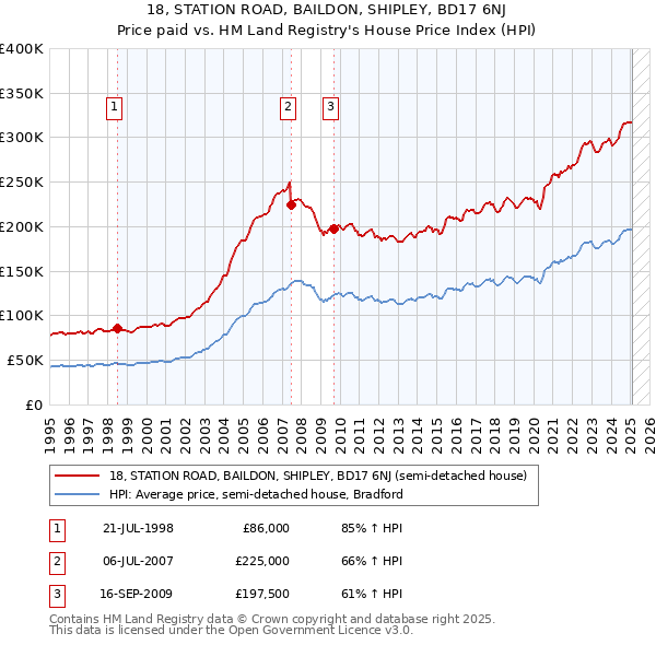 18, STATION ROAD, BAILDON, SHIPLEY, BD17 6NJ: Price paid vs HM Land Registry's House Price Index