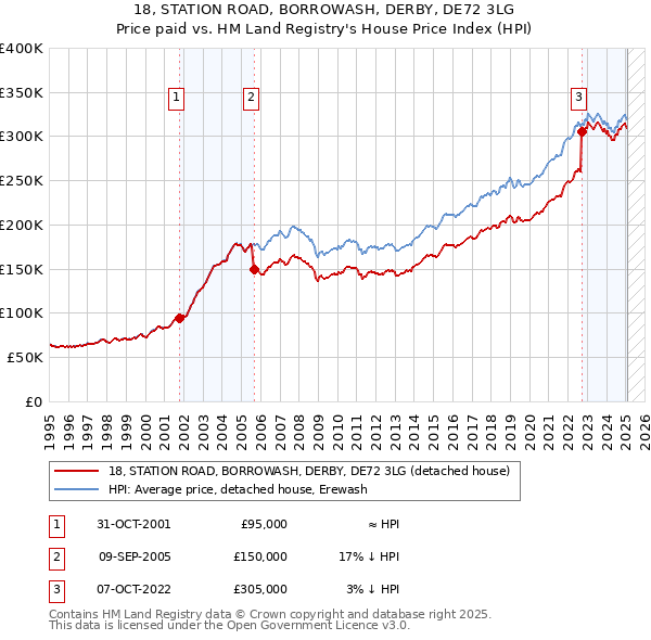 18, STATION ROAD, BORROWASH, DERBY, DE72 3LG: Price paid vs HM Land Registry's House Price Index