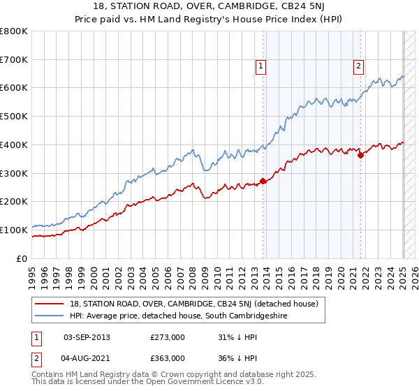 18, STATION ROAD, OVER, CAMBRIDGE, CB24 5NJ: Price paid vs HM Land Registry's House Price Index