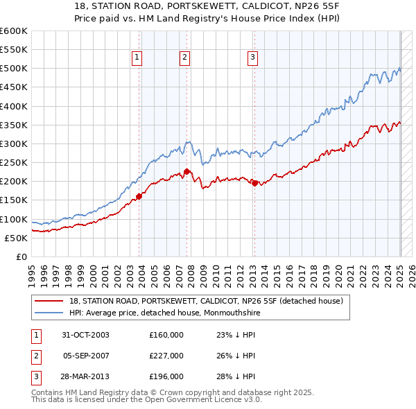 18, STATION ROAD, PORTSKEWETT, CALDICOT, NP26 5SF: Price paid vs HM Land Registry's House Price Index