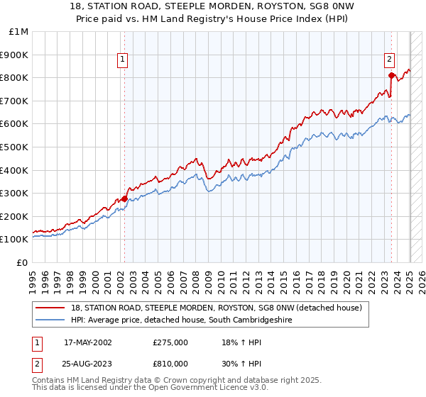 18, STATION ROAD, STEEPLE MORDEN, ROYSTON, SG8 0NW: Price paid vs HM Land Registry's House Price Index