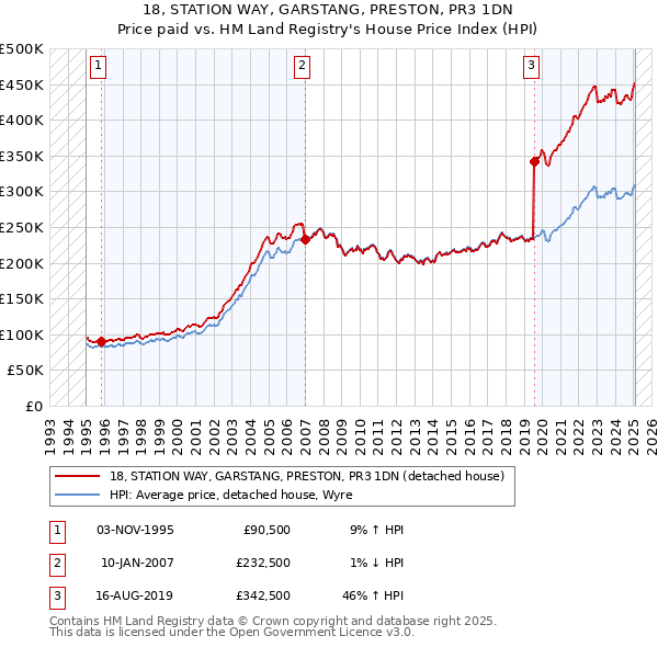 18, STATION WAY, GARSTANG, PRESTON, PR3 1DN: Price paid vs HM Land Registry's House Price Index