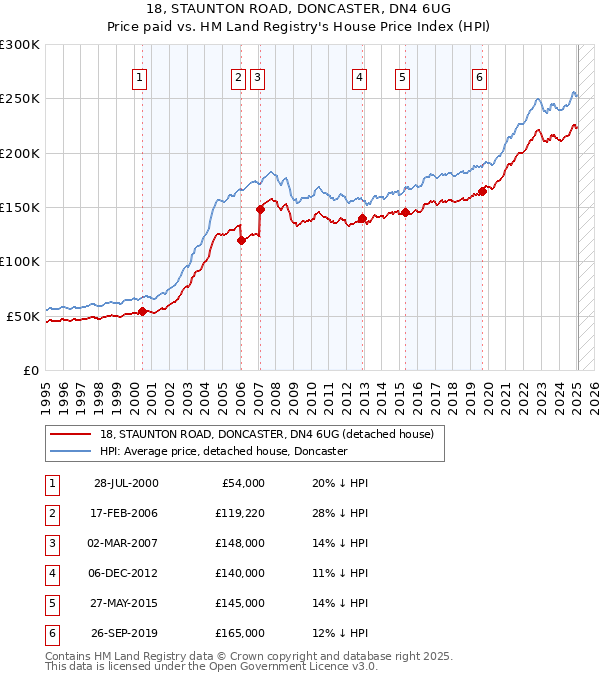 18, STAUNTON ROAD, DONCASTER, DN4 6UG: Price paid vs HM Land Registry's House Price Index
