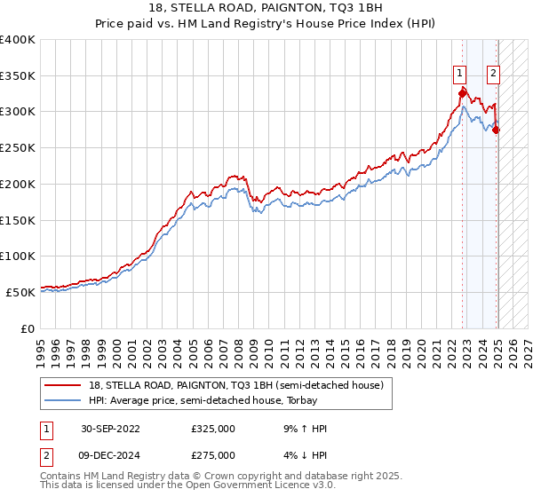 18, STELLA ROAD, PAIGNTON, TQ3 1BH: Price paid vs HM Land Registry's House Price Index