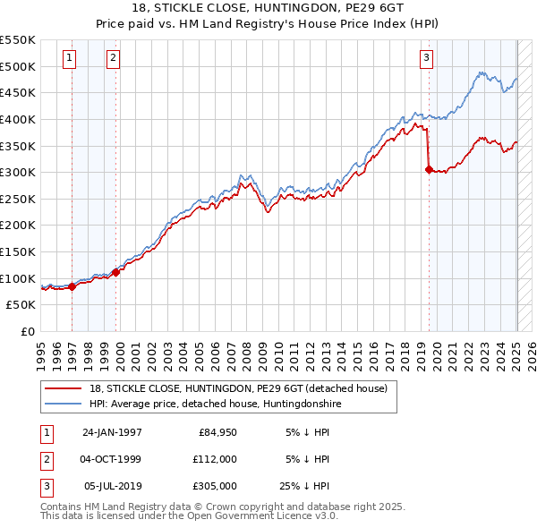 18, STICKLE CLOSE, HUNTINGDON, PE29 6GT: Price paid vs HM Land Registry's House Price Index
