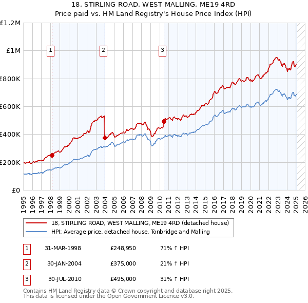 18, STIRLING ROAD, WEST MALLING, ME19 4RD: Price paid vs HM Land Registry's House Price Index