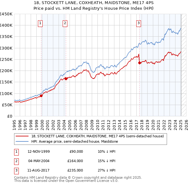 18, STOCKETT LANE, COXHEATH, MAIDSTONE, ME17 4PS: Price paid vs HM Land Registry's House Price Index