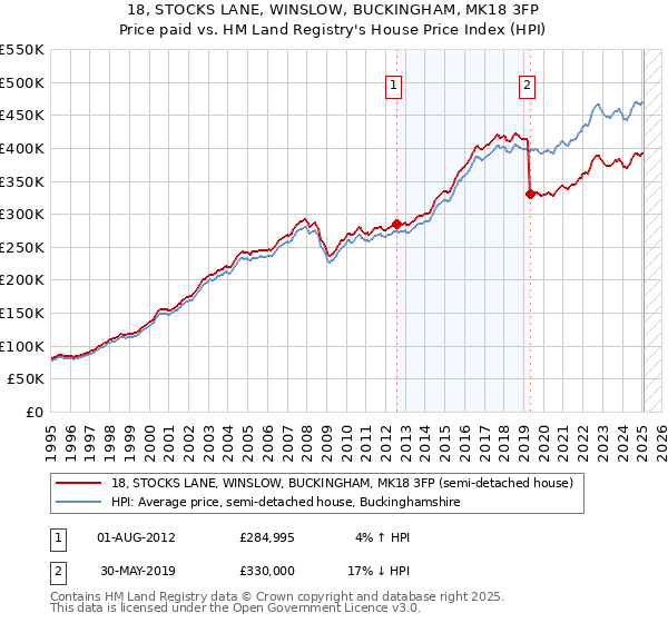 18, STOCKS LANE, WINSLOW, BUCKINGHAM, MK18 3FP: Price paid vs HM Land Registry's House Price Index
