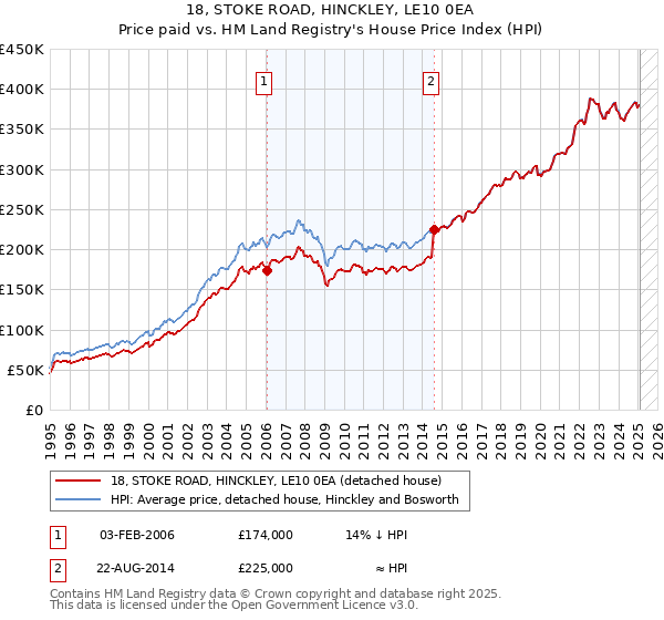 18, STOKE ROAD, HINCKLEY, LE10 0EA: Price paid vs HM Land Registry's House Price Index