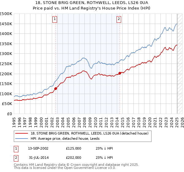 18, STONE BRIG GREEN, ROTHWELL, LEEDS, LS26 0UA: Price paid vs HM Land Registry's House Price Index