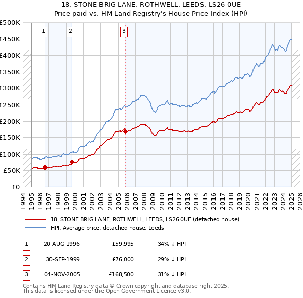 18, STONE BRIG LANE, ROTHWELL, LEEDS, LS26 0UE: Price paid vs HM Land Registry's House Price Index