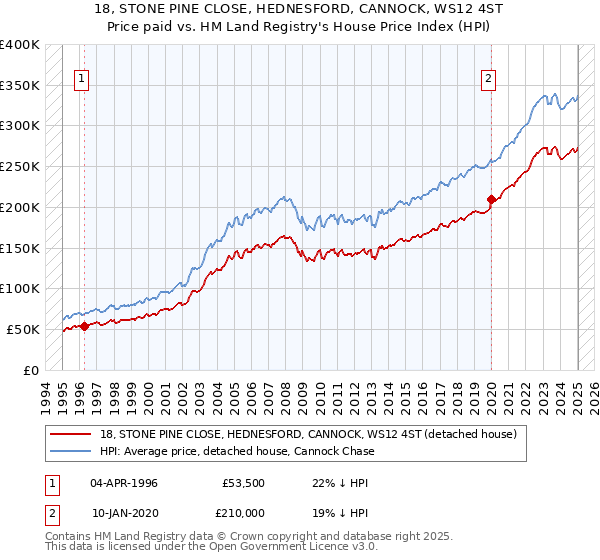 18, STONE PINE CLOSE, HEDNESFORD, CANNOCK, WS12 4ST: Price paid vs HM Land Registry's House Price Index