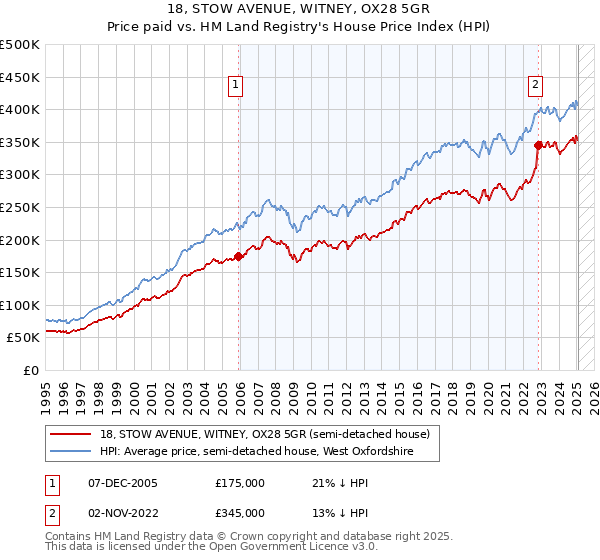 18, STOW AVENUE, WITNEY, OX28 5GR: Price paid vs HM Land Registry's House Price Index
