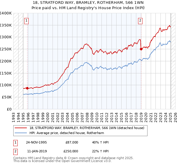 18, STRATFORD WAY, BRAMLEY, ROTHERHAM, S66 1WN: Price paid vs HM Land Registry's House Price Index
