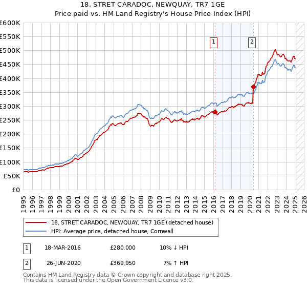 18, STRET CARADOC, NEWQUAY, TR7 1GE: Price paid vs HM Land Registry's House Price Index