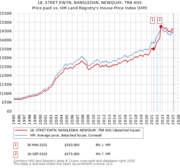 18, STRET EWYN, NANSLEDAN, NEWQUAY, TR8 4GS: Price paid vs HM Land Registry's House Price Index