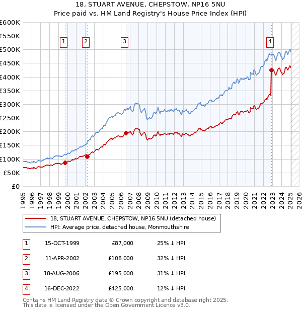 18, STUART AVENUE, CHEPSTOW, NP16 5NU: Price paid vs HM Land Registry's House Price Index