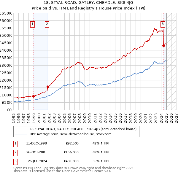 18, STYAL ROAD, GATLEY, CHEADLE, SK8 4JG: Price paid vs HM Land Registry's House Price Index