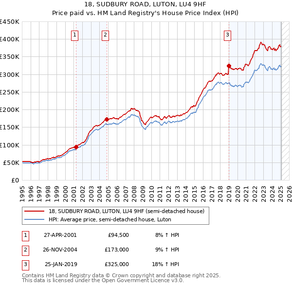 18, SUDBURY ROAD, LUTON, LU4 9HF: Price paid vs HM Land Registry's House Price Index